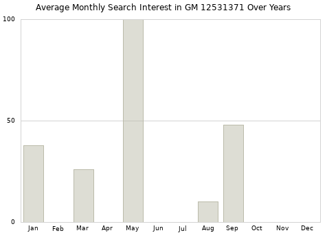 Monthly average search interest in GM 12531371 part over years from 2013 to 2020.