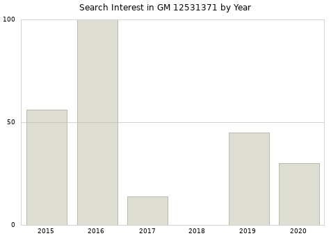 Annual search interest in GM 12531371 part.