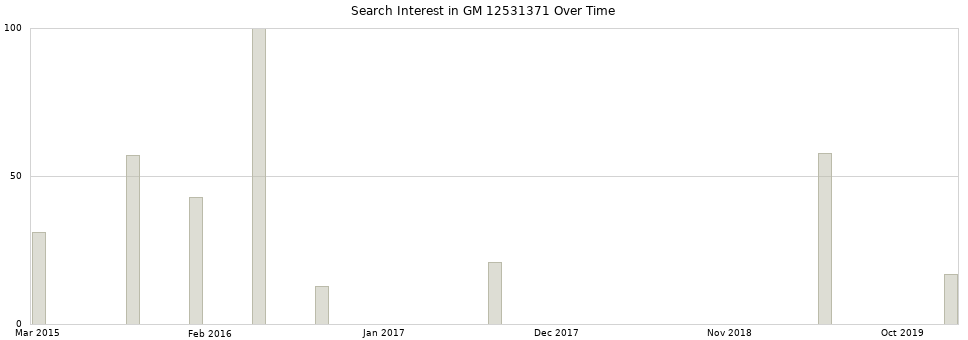 Search interest in GM 12531371 part aggregated by months over time.