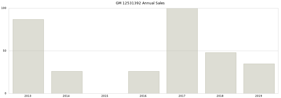 GM 12531392 part annual sales from 2014 to 2020.