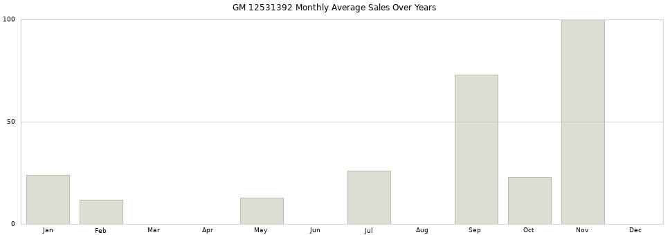 GM 12531392 monthly average sales over years from 2014 to 2020.