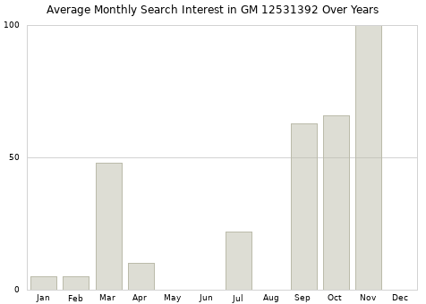 Monthly average search interest in GM 12531392 part over years from 2013 to 2020.
