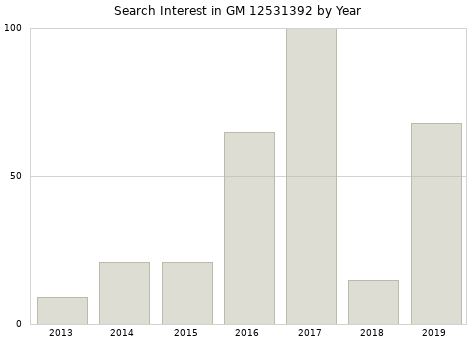 Annual search interest in GM 12531392 part.