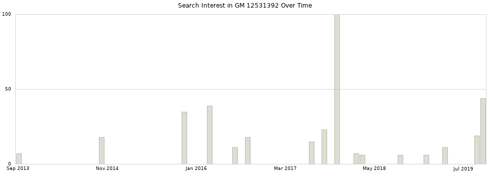 Search interest in GM 12531392 part aggregated by months over time.