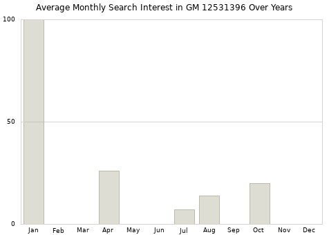 Monthly average search interest in GM 12531396 part over years from 2013 to 2020.