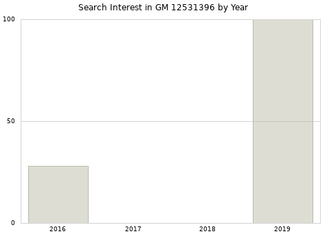 Annual search interest in GM 12531396 part.