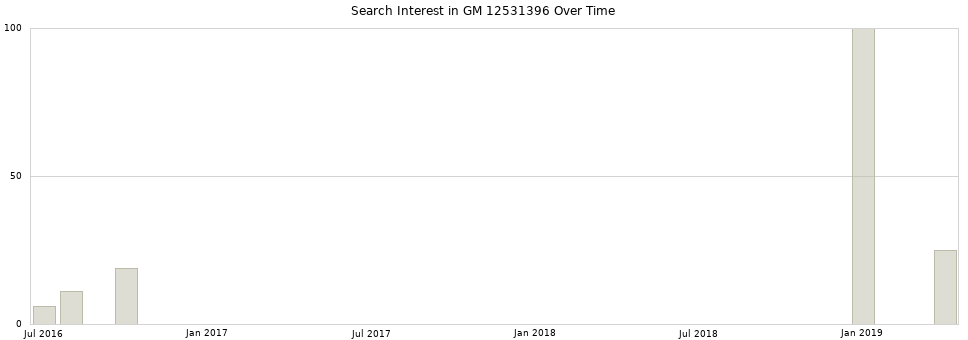 Search interest in GM 12531396 part aggregated by months over time.