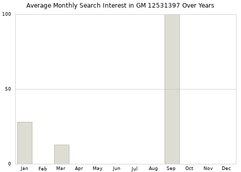 Monthly average search interest in GM 12531397 part over years from 2013 to 2020.