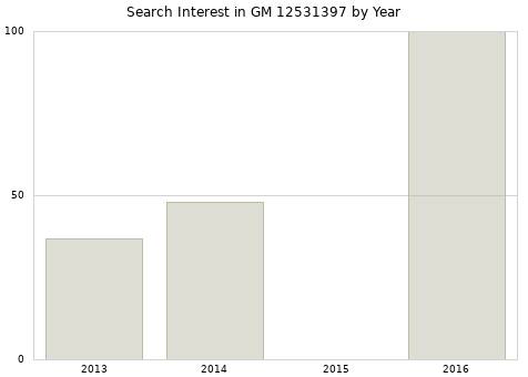 Annual search interest in GM 12531397 part.