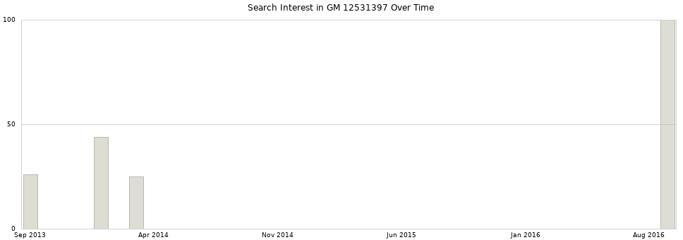 Search interest in GM 12531397 part aggregated by months over time.