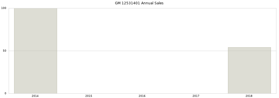 GM 12531401 part annual sales from 2014 to 2020.
