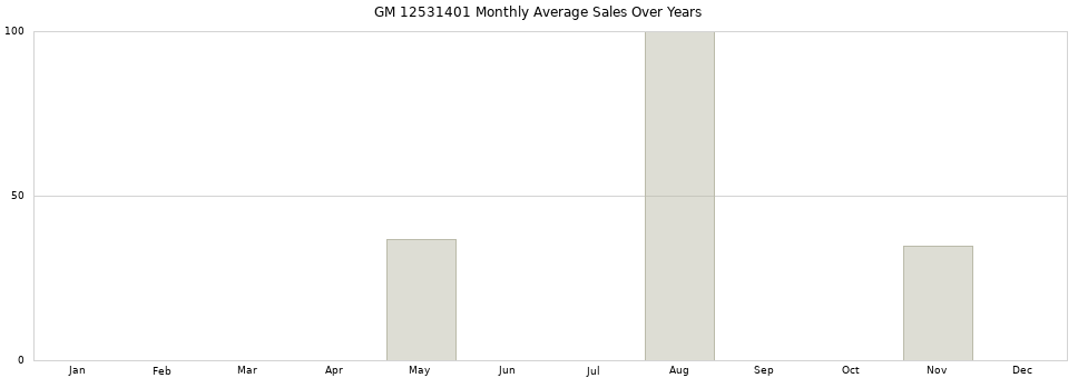 GM 12531401 monthly average sales over years from 2014 to 2020.