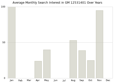 Monthly average search interest in GM 12531401 part over years from 2013 to 2020.