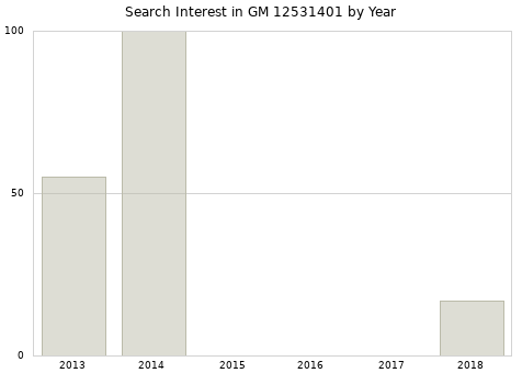 Annual search interest in GM 12531401 part.