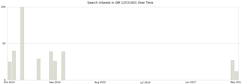 Search interest in GM 12531401 part aggregated by months over time.