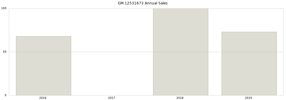 GM 12531673 part annual sales from 2014 to 2020.