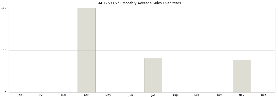 GM 12531673 monthly average sales over years from 2014 to 2020.