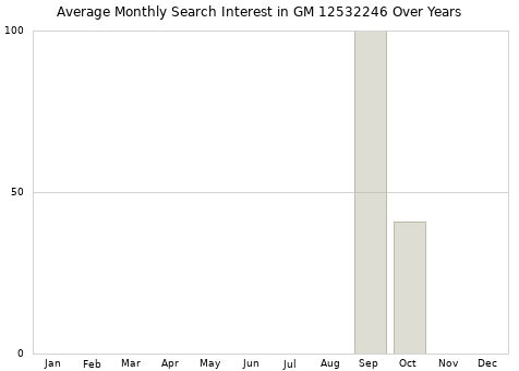Monthly average search interest in GM 12532246 part over years from 2013 to 2020.