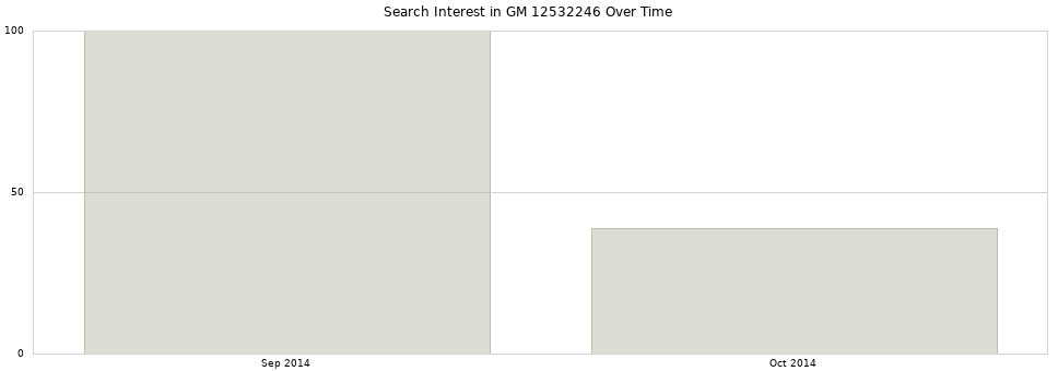 Search interest in GM 12532246 part aggregated by months over time.