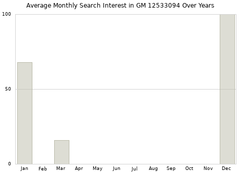 Monthly average search interest in GM 12533094 part over years from 2013 to 2020.
