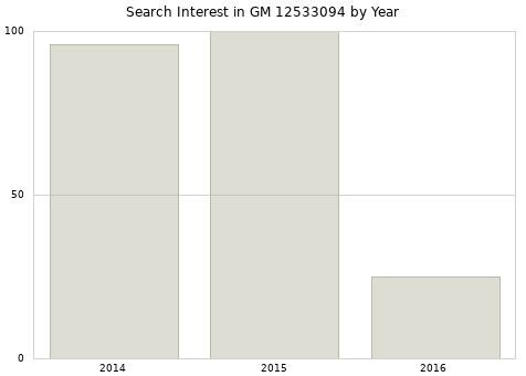 Annual search interest in GM 12533094 part.