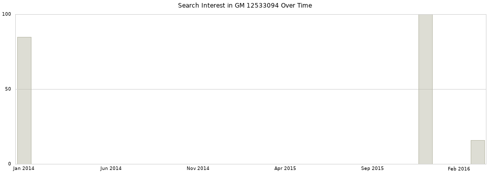 Search interest in GM 12533094 part aggregated by months over time.