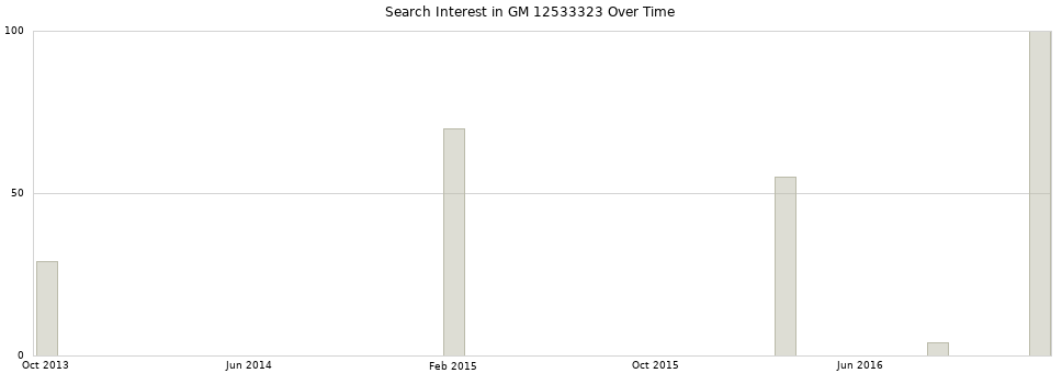 Search interest in GM 12533323 part aggregated by months over time.