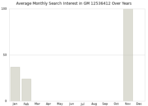 Monthly average search interest in GM 12536412 part over years from 2013 to 2020.