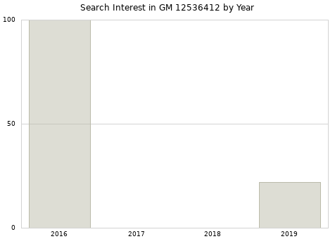 Annual search interest in GM 12536412 part.