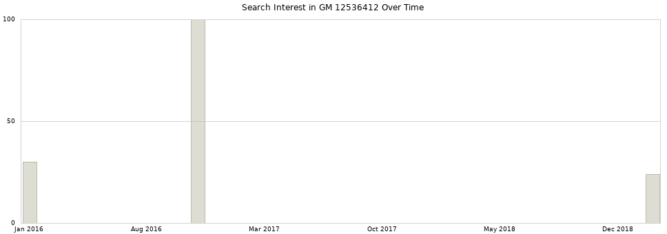 Search interest in GM 12536412 part aggregated by months over time.