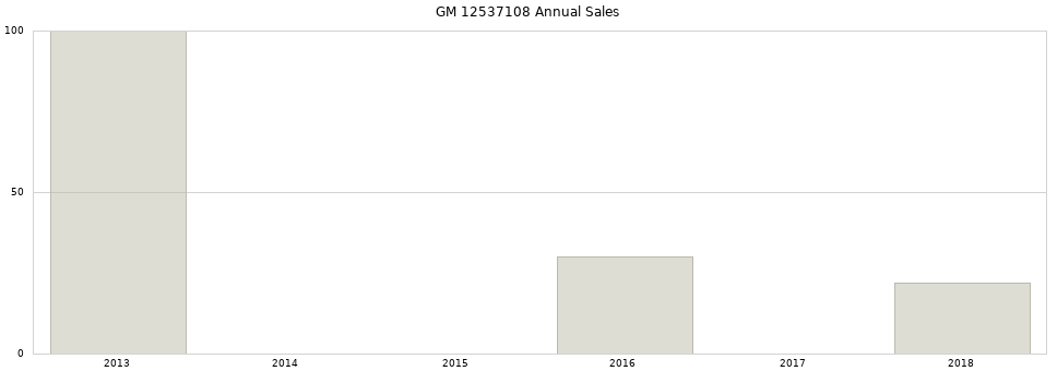 GM 12537108 part annual sales from 2014 to 2020.