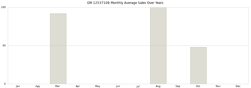 GM 12537108 monthly average sales over years from 2014 to 2020.