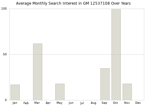 Monthly average search interest in GM 12537108 part over years from 2013 to 2020.
