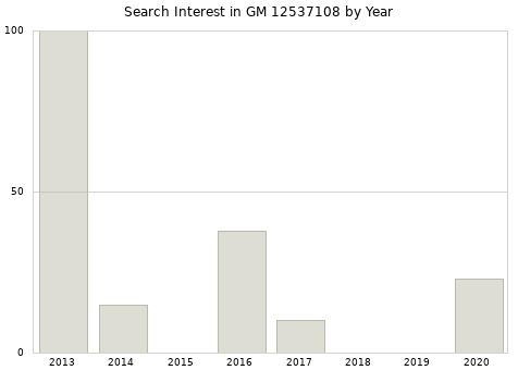 Annual search interest in GM 12537108 part.