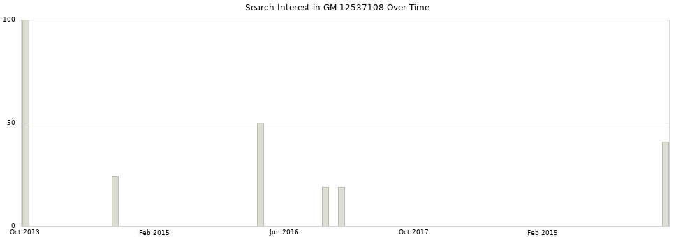 Search interest in GM 12537108 part aggregated by months over time.