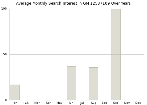 Monthly average search interest in GM 12537109 part over years from 2013 to 2020.