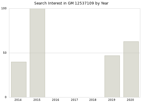 Annual search interest in GM 12537109 part.