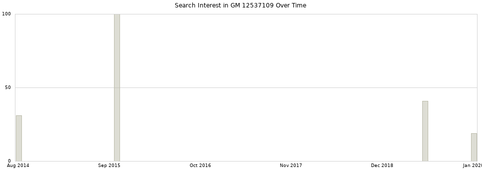 Search interest in GM 12537109 part aggregated by months over time.