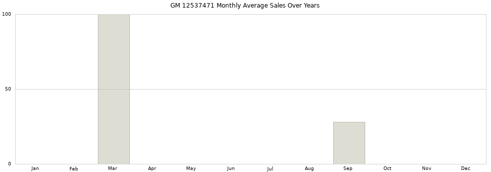 GM 12537471 monthly average sales over years from 2014 to 2020.
