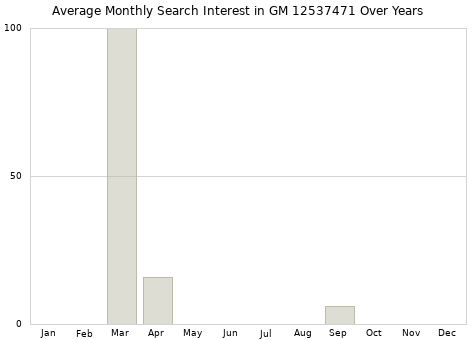 Monthly average search interest in GM 12537471 part over years from 2013 to 2020.