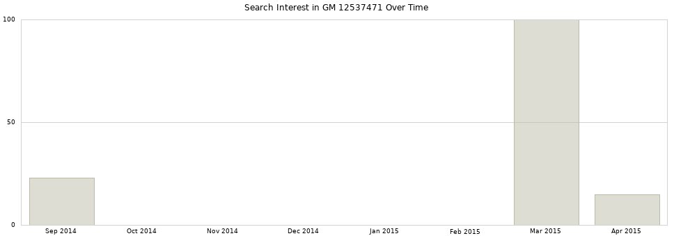 Search interest in GM 12537471 part aggregated by months over time.