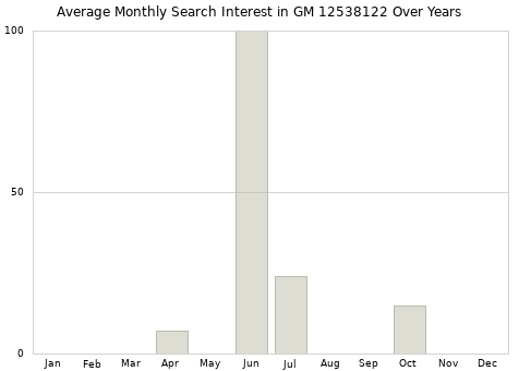 Monthly average search interest in GM 12538122 part over years from 2013 to 2020.