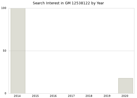 Annual search interest in GM 12538122 part.