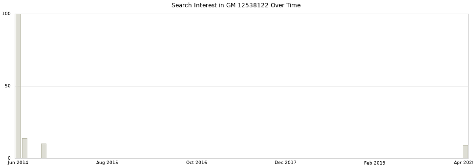 Search interest in GM 12538122 part aggregated by months over time.