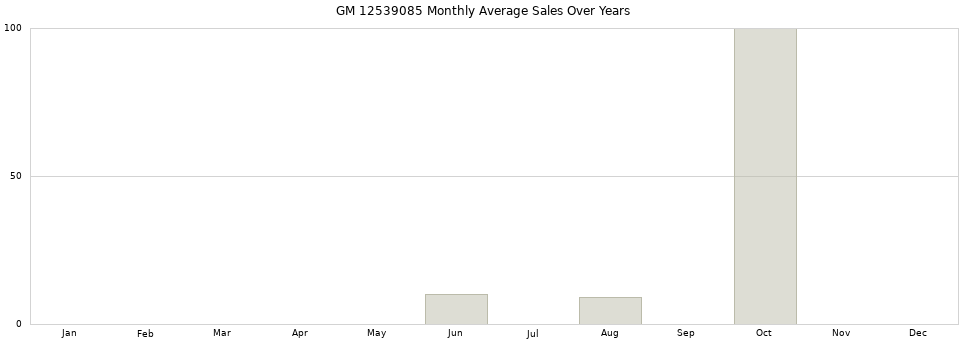 GM 12539085 monthly average sales over years from 2014 to 2020.