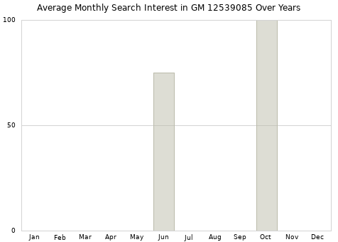 Monthly average search interest in GM 12539085 part over years from 2013 to 2020.
