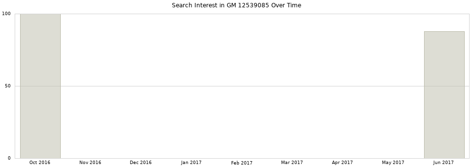 Search interest in GM 12539085 part aggregated by months over time.