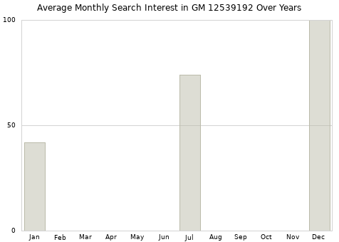 Monthly average search interest in GM 12539192 part over years from 2013 to 2020.