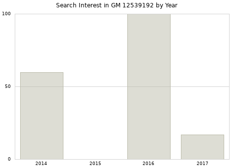 Annual search interest in GM 12539192 part.