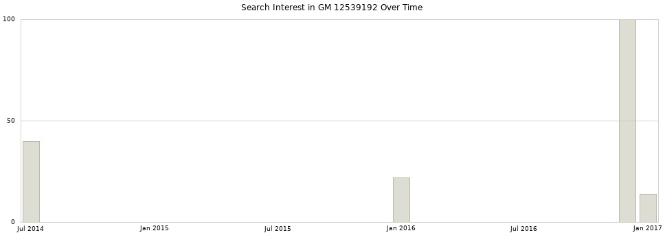 Search interest in GM 12539192 part aggregated by months over time.